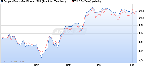 Capped-Bonus-Zertifikat auf TUI [Landesbank Baden. (WKN: LB6DGT) Chart