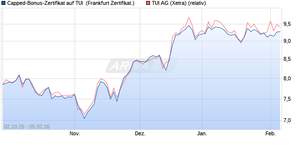 Capped-Bonus-Zertifikat auf TUI [Landesbank Baden. (WKN: LB6DGV) Chart