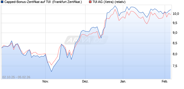 Capped-Bonus-Zertifikat auf TUI [Landesbank Baden. (WKN: LB6DGZ) Chart