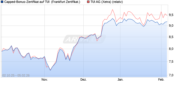 Capped-Bonus-Zertifikat auf TUI [Landesbank Baden. (WKN: LB6DGP) Chart