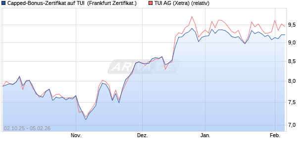 Capped-Bonus-Zertifikat auf TUI [Landesbank Baden. (WKN: LB6DGS) Chart