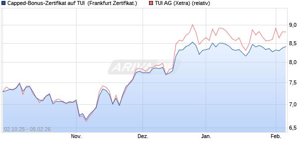 Capped-Bonus-Zertifikat auf TUI [Landesbank Baden. (WKN: LB6DGX) Chart