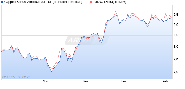 Capped-Bonus-Zertifikat auf TUI [Landesbank Baden. (WKN: LB6DGY) Chart