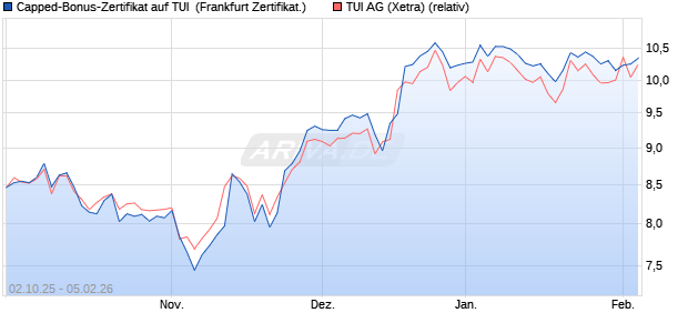 Capped-Bonus-Zertifikat auf TUI [Landesbank Baden. (WKN: LB6DGW) Chart