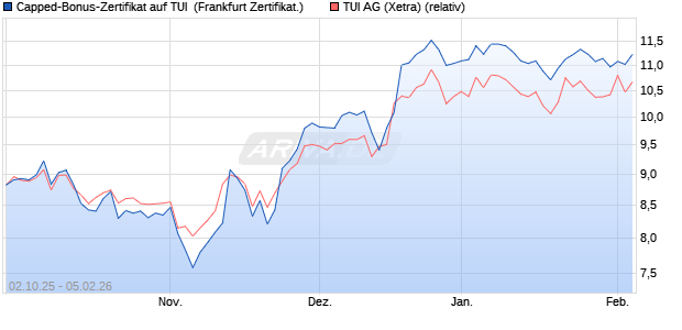Capped-Bonus-Zertifikat auf TUI [Landesbank Baden. (WKN: LB6DH0) Chart