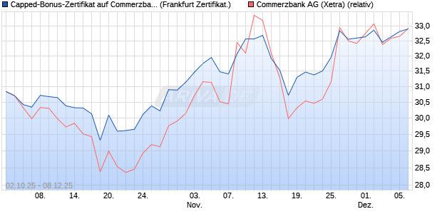 Capped-Bonus-Zertifikat auf Commerzbank [Landes. (WKN: LB6DT9) Chart