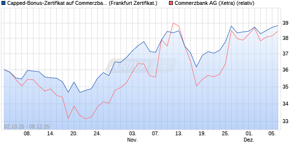 Capped-Bonus-Zertifikat auf Commerzbank [Landes. (WKN: LB6DSW) Chart