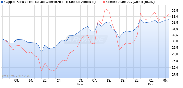 Capped-Bonus-Zertifikat auf Commerzbank [Landes. (WKN: LB6DSV) Chart