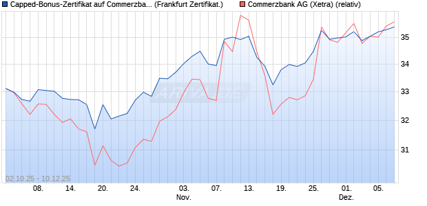 Capped-Bonus-Zertifikat auf Commerzbank [Landes. (WKN: LB6DSU) Chart