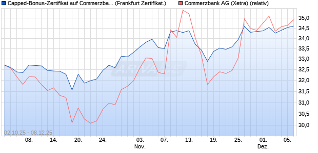 Capped-Bonus-Zertifikat auf Commerzbank [Landes. (WKN: LB6DST) Chart