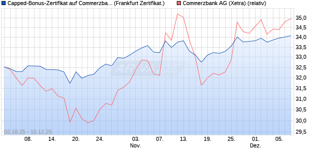 Capped-Bonus-Zertifikat auf Commerzbank [Landes. (WKN: LB6DSQ) Chart