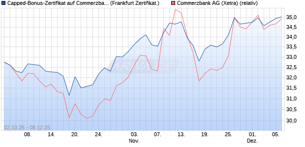 Capped-Bonus-Zertifikat auf Commerzbank [Landes. (WKN: LB6DSY) Chart