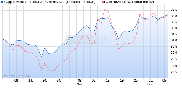 Capped-Bonus-Zertifikat auf Commerzbank [Landes. (WKN: LB6DT0) Chart