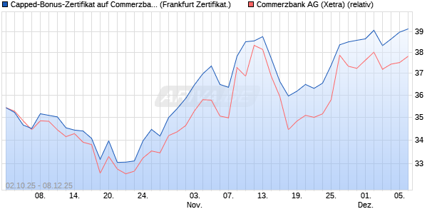 Capped-Bonus-Zertifikat auf Commerzbank [Landes. (WKN: LB6DT6) Chart