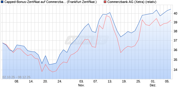 Capped-Bonus-Zertifikat auf Commerzbank [Landes. (WKN: LB6DT2) Chart