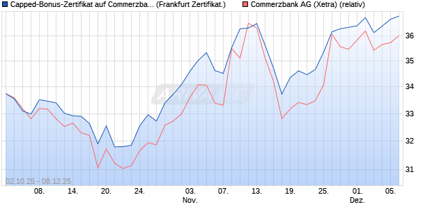 Capped-Bonus-Zertifikat auf Commerzbank [Landes. (WKN: LB6DT7) Chart