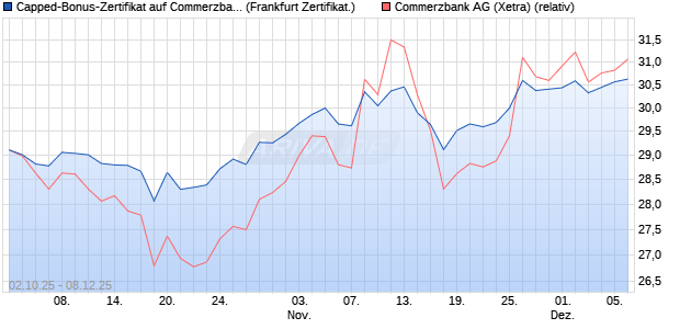 Capped-Bonus-Zertifikat auf Commerzbank [Landes. (WKN: LB6DT1) Chart