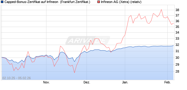 Capped-Bonus-Zertifikat auf Infineon [Landesbank B. (WKN: LB6DW3) Chart