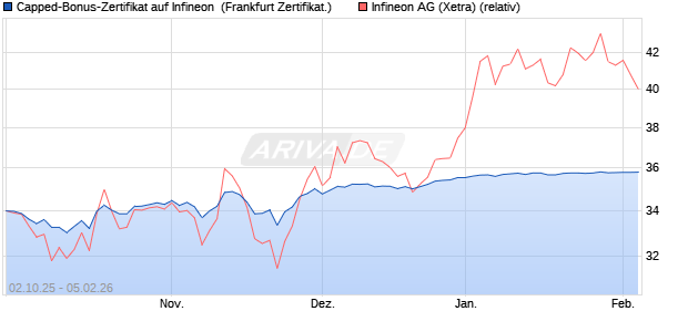 Capped-Bonus-Zertifikat auf Infineon [Landesbank B. (WKN: LB6DVU) Chart