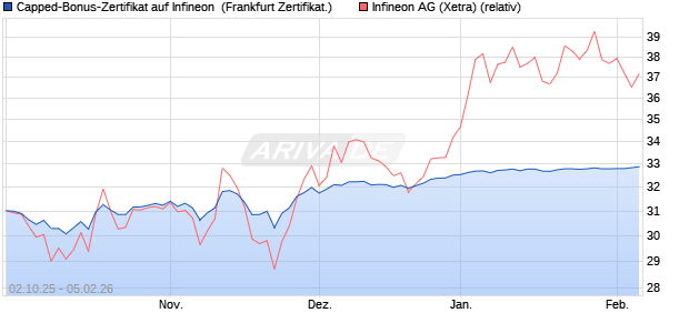 Capped-Bonus-Zertifikat auf Infineon [Landesbank B. (WKN: LB6DVX) Chart