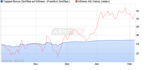 Capped-Bonus-Zertifikat auf Infineon [Landesbank B. (WKN: LB6DVR) Chart