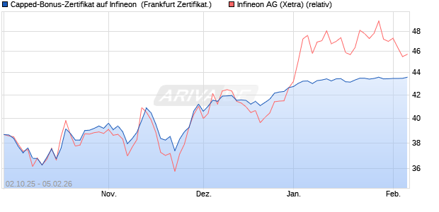 Capped-Bonus-Zertifikat auf Infineon [Landesbank B. (WKN: LB6DW4) Chart