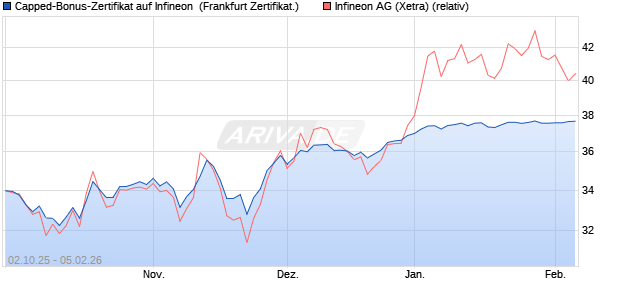 Capped-Bonus-Zertifikat auf Infineon [Landesbank B. (WKN: LB6DWA) Chart
