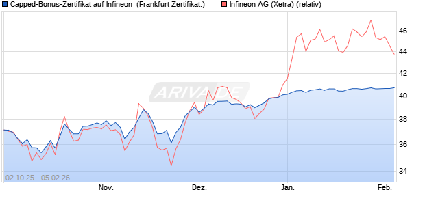 Capped-Bonus-Zertifikat auf Infineon [Landesbank B. (WKN: LB6DVY) Chart