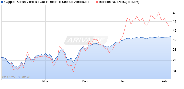 Capped-Bonus-Zertifikat auf Infineon [Landesbank B. (WKN: LB6DW0) Chart