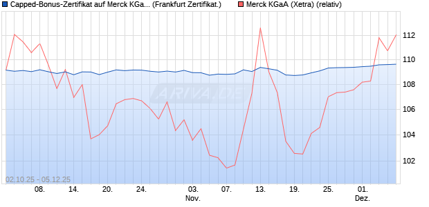Capped-Bonus-Zertifikat auf Merck KGaA [Landesban. (WKN: LB6DWS) Chart