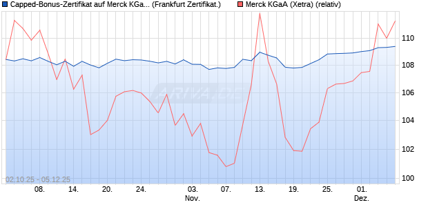 Capped-Bonus-Zertifikat auf Merck KGaA [Landesban. (WKN: LB6DWU) Chart