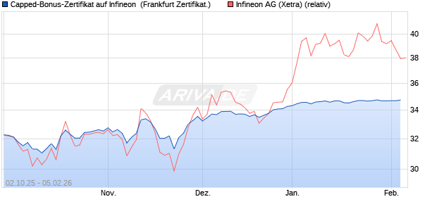 Capped-Bonus-Zertifikat auf Infineon [Landesbank B. (WKN: LB6DW2) Chart