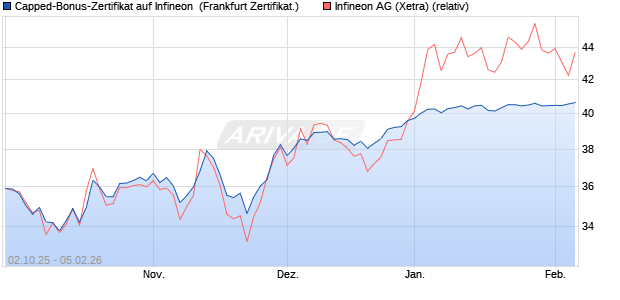 Capped-Bonus-Zertifikat auf Infineon [Landesbank B. (WKN: LB6DW9) Chart