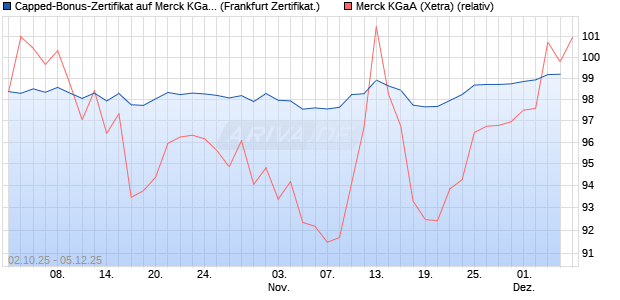 Capped-Bonus-Zertifikat auf Merck KGaA [Landesban. (WKN: LB6DWY) Chart