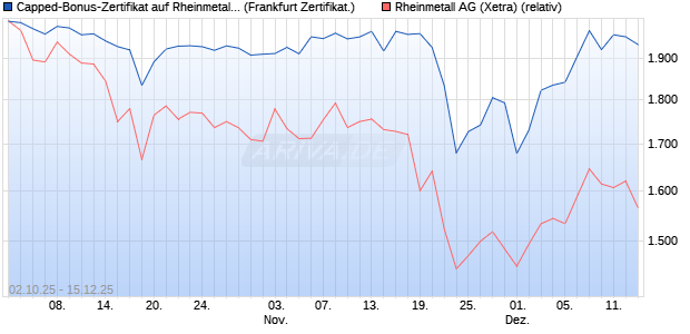 Capped-Bonus-Zertifikat auf Rheinmetall [Landesba. (WKN: LB6DYD) Chart