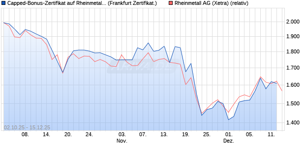 Capped-Bonus-Zertifikat auf Rheinmetall [Landesba. (WKN: LB6DYR) Chart