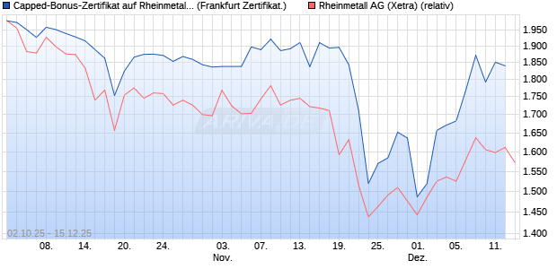 Capped-Bonus-Zertifikat auf Rheinmetall [Landesba. (WKN: LB6DYG) Chart