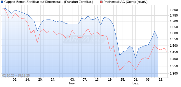 Capped-Bonus-Zertifikat auf Rheinmetall [Landesba. (WKN: LB6DYN) Chart