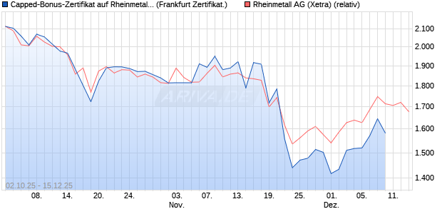 Capped-Bonus-Zertifikat auf Rheinmetall [Landesba. (WKN: LB6DYQ) Chart