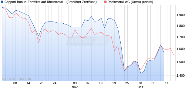 Capped-Bonus-Zertifikat auf Rheinmetall [Landesba. (WKN: LB6DYK) Chart