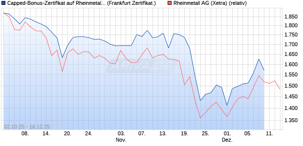 Capped-Bonus-Zertifikat auf Rheinmetall [Landesba. (WKN: LB6DYS) Chart