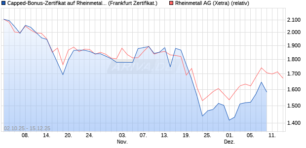 Capped-Bonus-Zertifikat auf Rheinmetall [Landesba. (WKN: LB6DYU) Chart