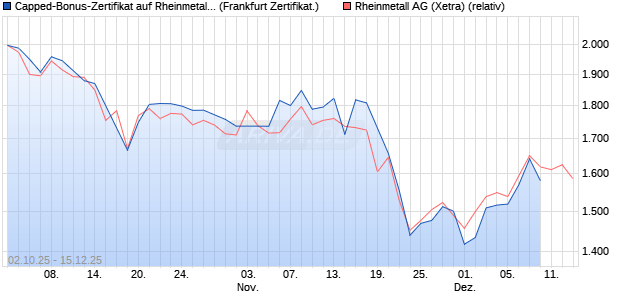 Capped-Bonus-Zertifikat auf Rheinmetall [Landesba. (WKN: LB6DYV) Chart