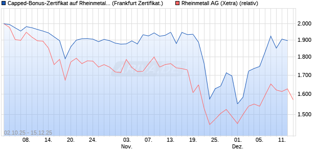Capped-Bonus-Zertifikat auf Rheinmetall [Landesba. (WKN: LB6DYF) Chart