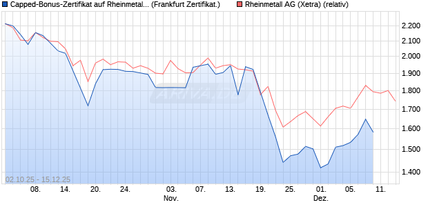 Capped-Bonus-Zertifikat auf Rheinmetall [Landesba. (WKN: LB6DYT) Chart