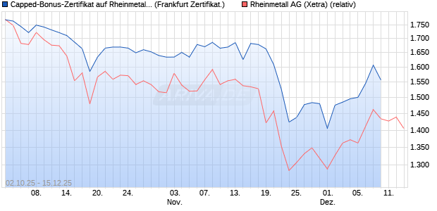 Capped-Bonus-Zertifikat auf Rheinmetall [Landesba. (WKN: LB6DYX) Chart