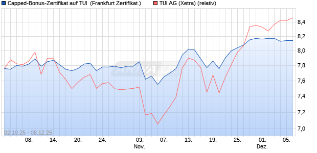 Capped-Bonus-Zertifikat auf TUI [Landesbank Baden. (WKN: LB6E13) Chart