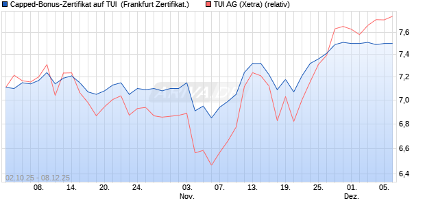 Capped-Bonus-Zertifikat auf TUI [Landesbank Baden. (WKN: LB6E19) Chart