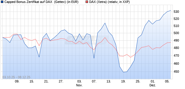 Capped Bonus Zertifikat auf DAX [Goldman Sachs Ba. (WKN: GU4FUL) Chart