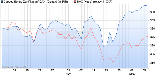 Capped Bonus Zertifikat auf DAX [Goldman Sachs Ba. (WKN: GU4FUM) Chart